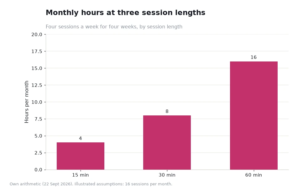 Bar chart of monthly hours at 15, 30 and 60 minute session lengths, showing 4, 8 and 16 hours